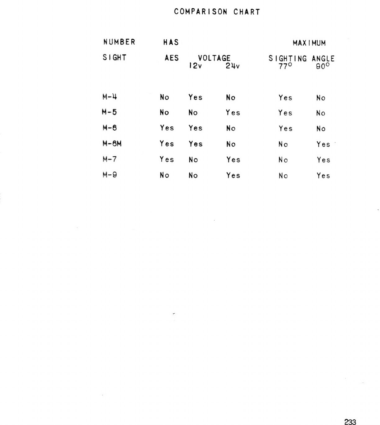 M-series comparison chart; source illustration on printed page 233
