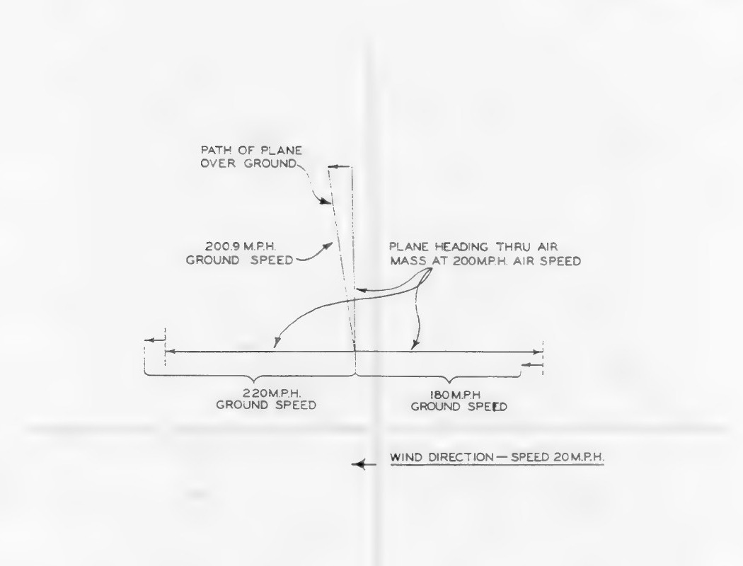 Wind direction and ground speed diagram