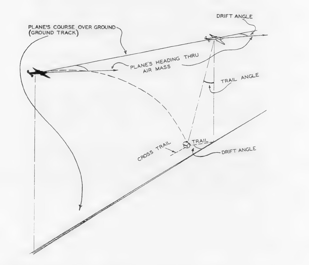 Drift angle and cross-trail diagram