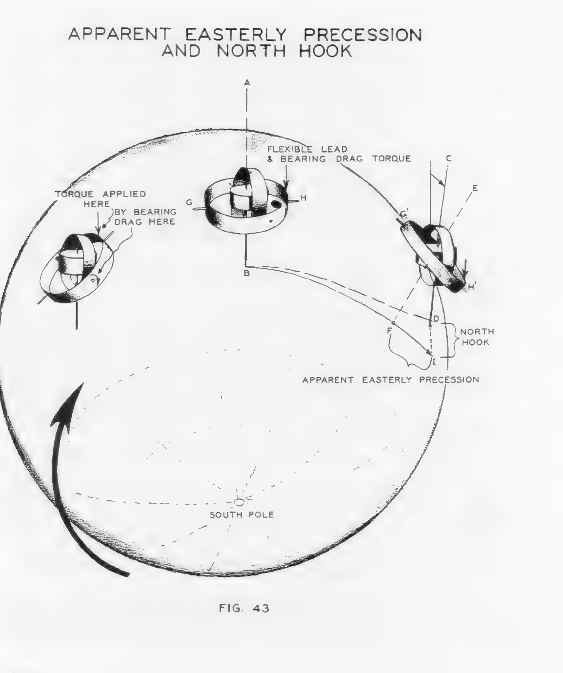 Apparent easterly precession and north hook; source figure or chart from Norden Bombsight manual leaf 134